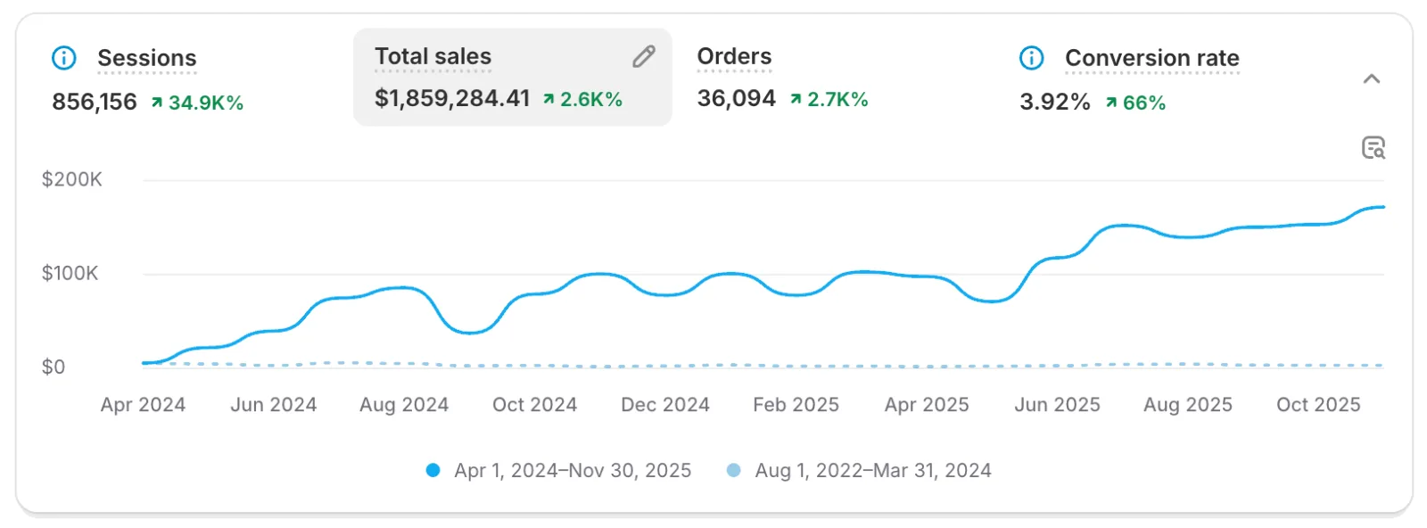 eCommerce dashboard showing growth metrics